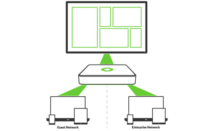Secure collaboration for guests via the Pod's dual-network mode