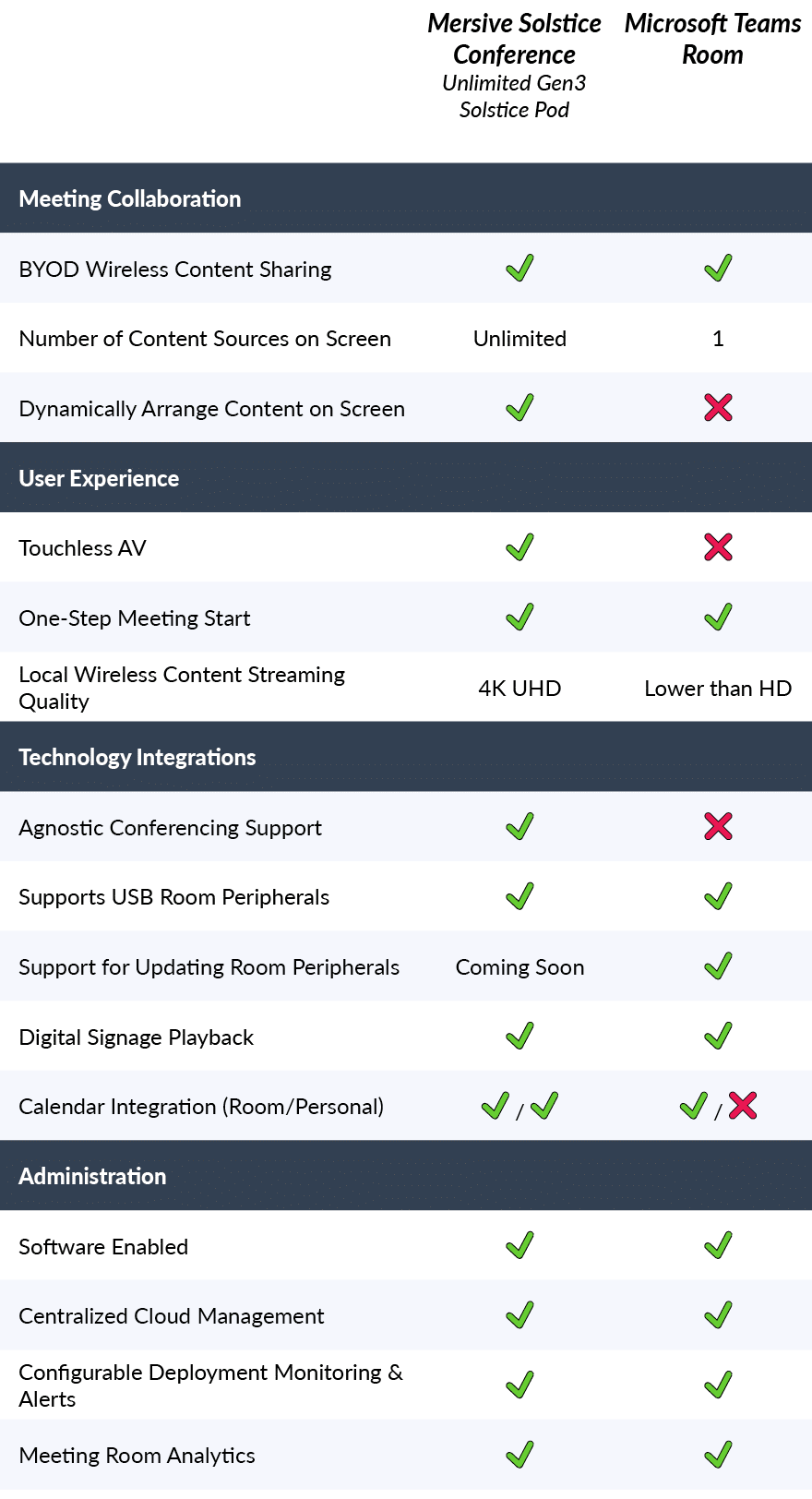 ,Mersive Solstice Conference Unlimited Gen3 Solstice Pod,Microsoft Teams Room ,Meeting Collaboration,BYOD Wireless Co   